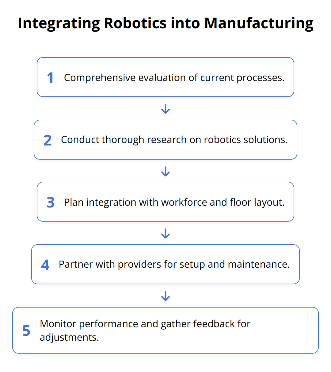 Flow Chart - Integrating Robotics into Manufacturing