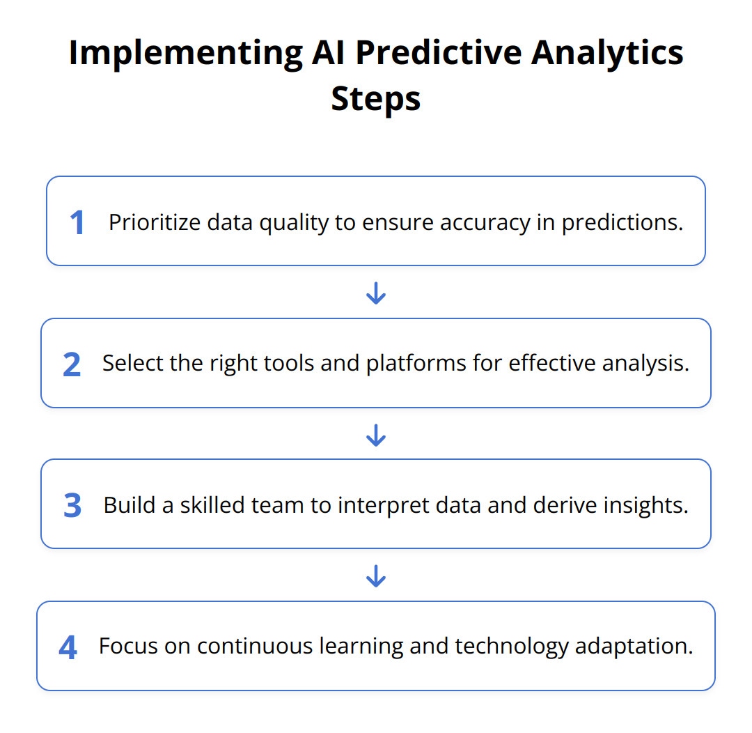 Flow Chart - Implementing AI Predictive Analytics Steps